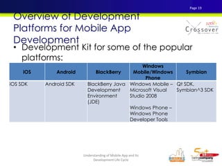• Development Kit for some of the popular
platforms:
Overview of Development
Platforms for Mobile App
Development
iOS Android BlackBerry
Windows
Mobile/Windows
Phone
Symbian
iOS SDK Android SDK BlackBerry Java
Development
Environment
(JDE)
Windows Mobile –
Microsoft Visual
Studio 2008
Windows Phone –
Windows Phone
Developer Tools
Qt SDK,
Symbian^3 SDK
Page 19
Understanding of Mobile App and Its
Development Life Cycle
 