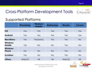 Supported Platforms
Cross-Platform Development Tools
PhoneGap
Titanium
Mobile
MotherApp Rhodes Corona
iOS Yes Yes Yes Yes Yes
Android Yes Yes Yes Yes Yes
BlackBerry Yes Yes(beta) Yes Yes No
Windows
Mobile Yes No No Yes No
Windows
Phone No No No Yes No
Symbian Yes No No Yes No
Others WebOS Nil Nil WebOS Nil
Page 26
Understanding of Mobile App and Its
Development Life Cycle
 
