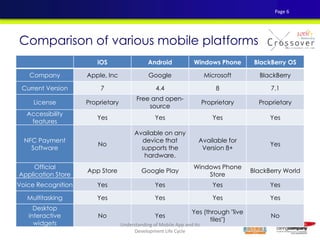 iOS Android Windows Phone BlackBerry OS
Company Apple, Inc Google Microsoft BlackBerry
Current Version 7 4.4 8 7.1
License Proprietary
Free and open-
source
Proprietary Proprietary
Accessibility
features
Yes Yes Yes Yes
NFC Payment
Software
No
Available on any
device that
supports the
hardware.
Available for
Version 8+
Yes
Official
Application Store
App Store Google Play
Windows Phone
Store
BlackBerry World
Voice Recognition Yes Yes Yes Yes
Multitasking Yes Yes Yes Yes
Desktop
interactive
widgets
No Yes
Yes (through "live
tiles")
No
Comparison of various mobile platforms
Page 6
Understanding of Mobile App and Its
Development Life Cycle
 