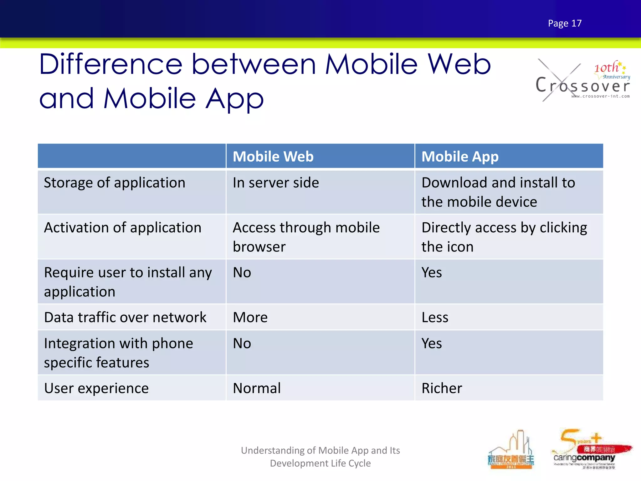 Difference between Mobile Web
and Mobile App
Mobile Web Mobile App
Storage of application In server side Download and install to
the mobile device
Activation of application Access through mobile
browser
Directly access by clicking
the icon
Require user to install any
application
No Yes
Data traffic over network More Less
Integration with phone
specific features
No Yes
User experience Normal Richer
Page 17
Understanding of Mobile App and Its
Development Life Cycle
 