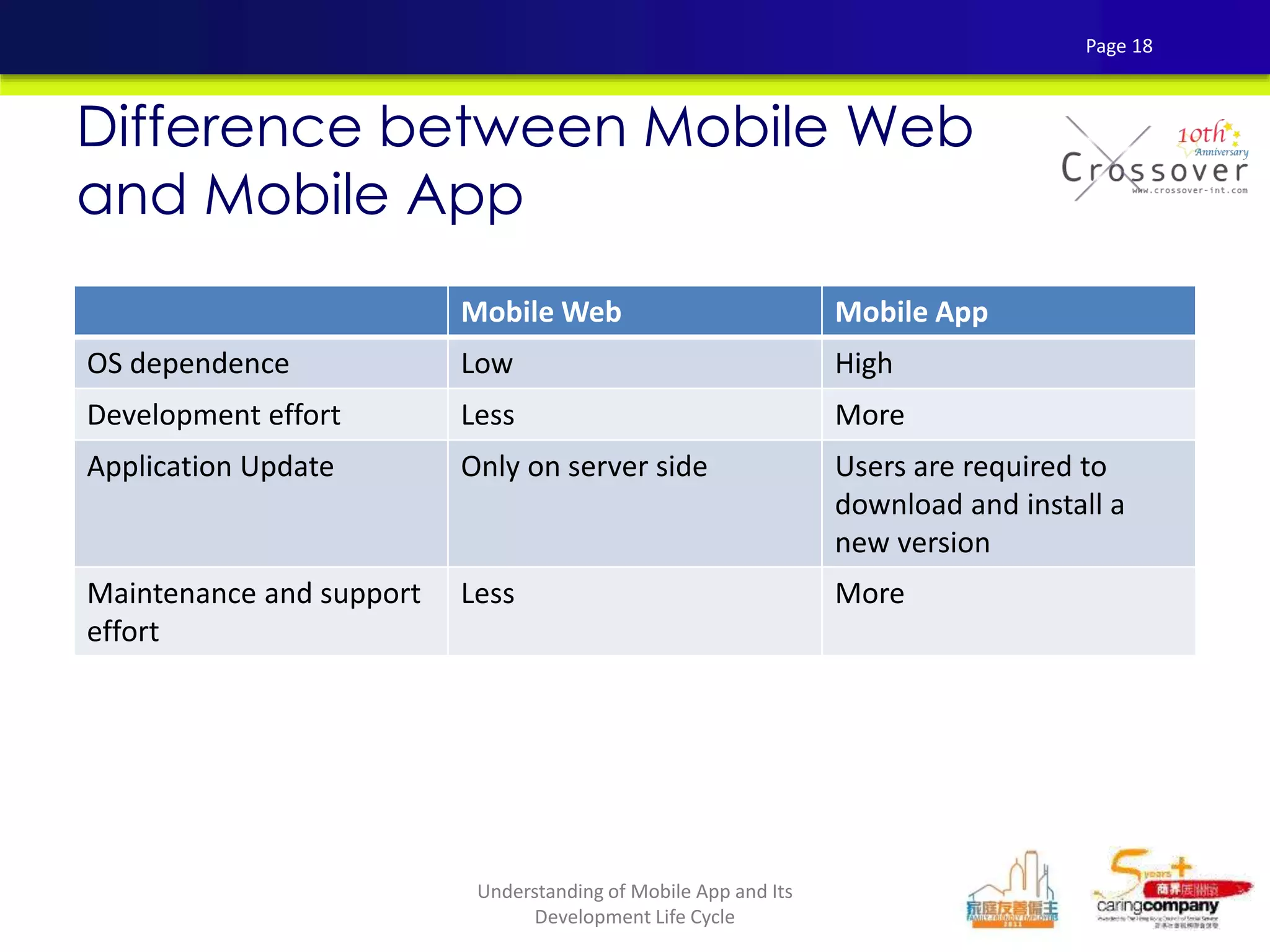Difference between Mobile Web
and Mobile App
Mobile Web Mobile App
OS dependence Low High
Development effort Less More
Application Update Only on server side Users are required to
download and install a
new version
Maintenance and support
effort
Less More
Page 18
Understanding of Mobile App and Its
Development Life Cycle
 