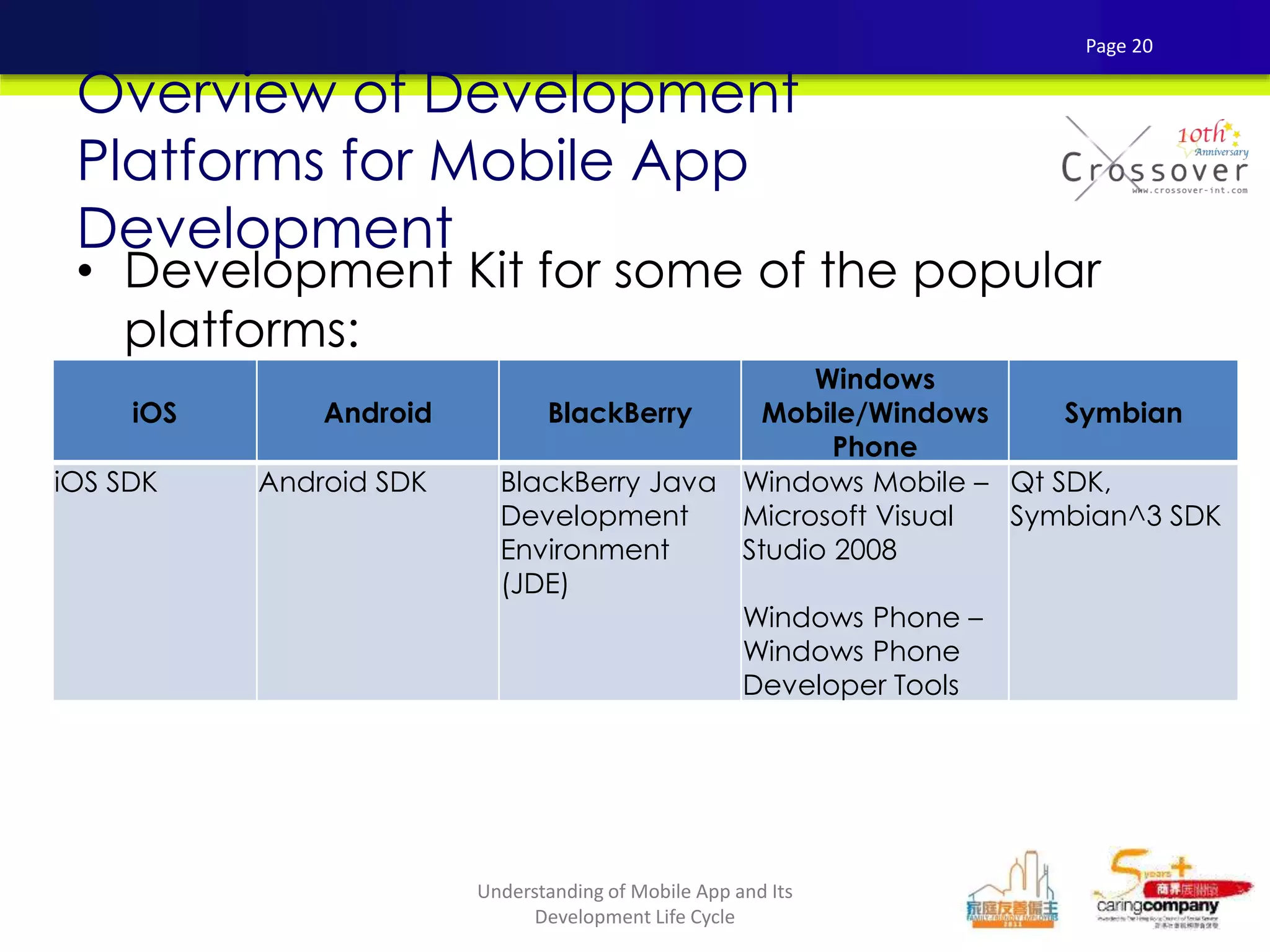 • Development Kit for some of the popular
platforms:
Overview of Development
Platforms for Mobile App
Development
iOS Android BlackBerry
Windows
Mobile/Windows
Phone
Symbian
iOS SDK Android SDK BlackBerry Java
Development
Environment
(JDE)
Windows Mobile –
Microsoft Visual
Studio 2008
Windows Phone –
Windows Phone
Developer Tools
Qt SDK,
Symbian^3 SDK
Page 20
Understanding of Mobile App and Its
Development Life Cycle
 