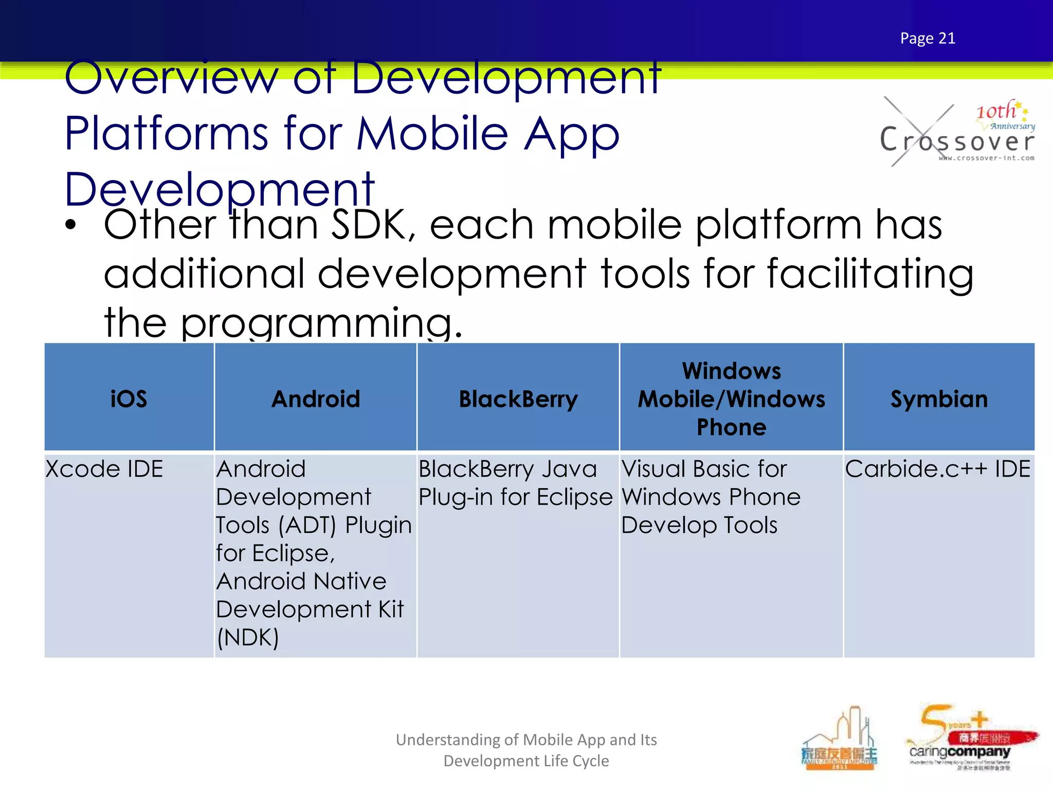 • Other than SDK, each mobile platform has
additional development tools for facilitating
the programming.
Overview of Development
Platforms for Mobile App
Development
iOS Android BlackBerry
Windows
Mobile/Windows
Phone
Symbian
Xcode IDE Android
Development
Tools (ADT) Plugin
for Eclipse,
Android Native
Development Kit
(NDK)
BlackBerry Java
Plug-in for Eclipse
Visual Basic for
Windows Phone
Develop Tools
Carbide.c++ IDE
Page 21
Understanding of Mobile App and Its
Development Life Cycle
 