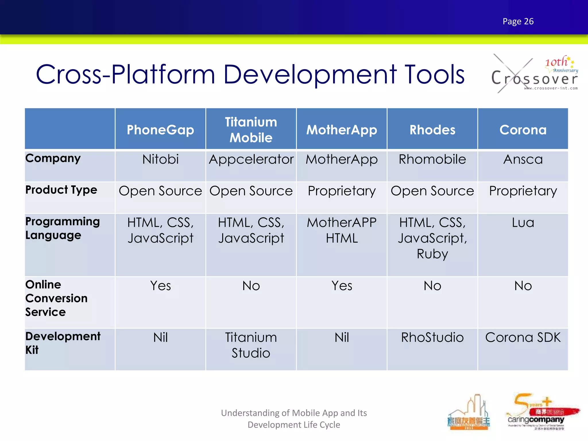 PhoneGap
Titanium
Mobile
MotherApp Rhodes Corona
Company Nitobi Appcelerator MotherApp Rhomobile Ansca
Product Type Open Source Open Source Proprietary Open Source Proprietary
Programming
Language
HTML, CSS,
JavaScript
HTML, CSS,
JavaScript
MotherAPP
HTML
HTML, CSS,
JavaScript,
Ruby
Lua
Online
Conversion
Service
Yes No Yes No No
Development
Kit
Nil Titanium
Studio
Nil RhoStudio Corona SDK
Cross-Platform Development Tools
Page 26
Understanding of Mobile App and Its
Development Life Cycle
 