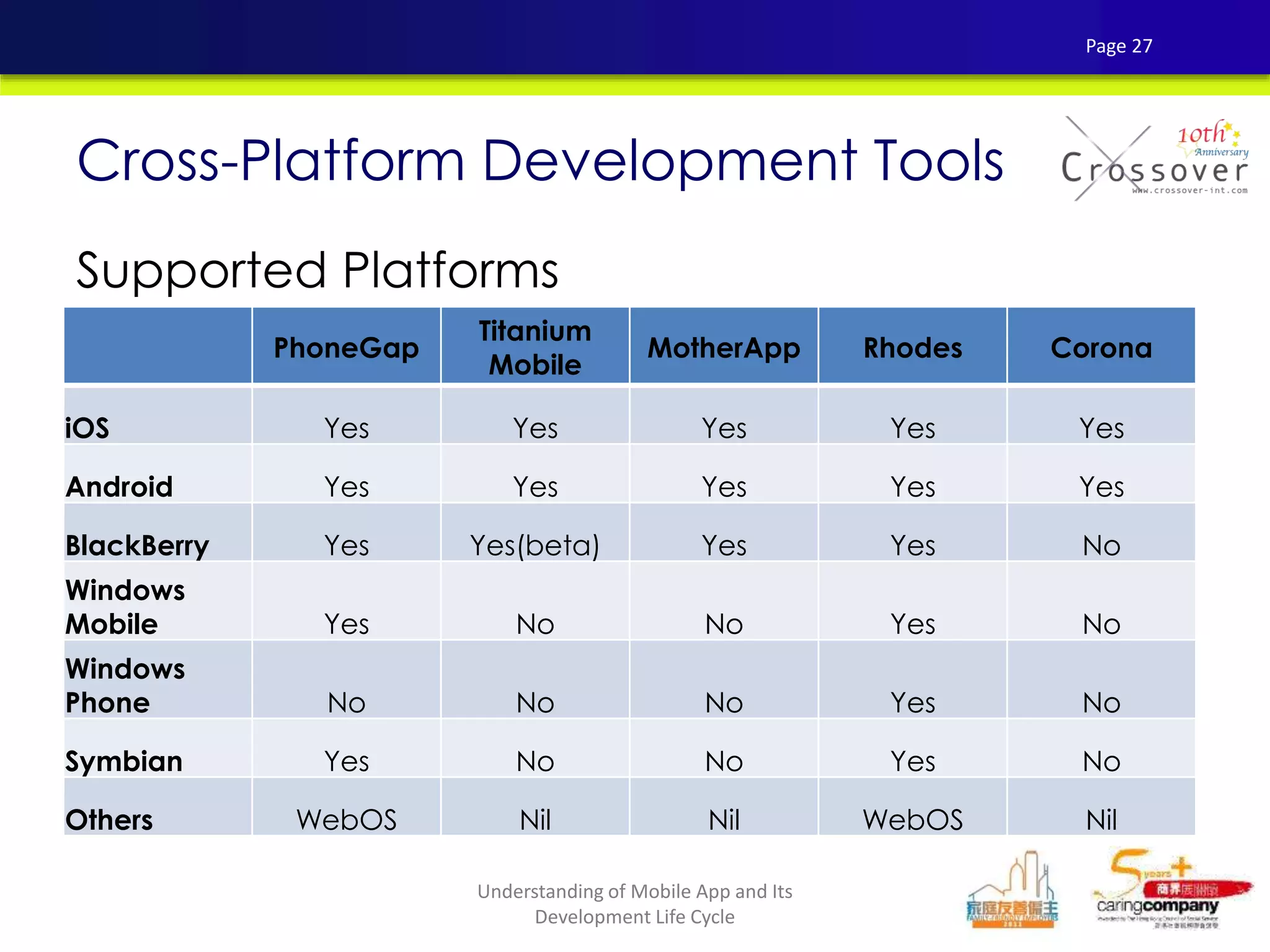 Supported Platforms
Cross-Platform Development Tools
PhoneGap
Titanium
Mobile
MotherApp Rhodes Corona
iOS Yes Yes Yes Yes Yes
Android Yes Yes Yes Yes Yes
BlackBerry Yes Yes(beta) Yes Yes No
Windows
Mobile Yes No No Yes No
Windows
Phone No No No Yes No
Symbian Yes No No Yes No
Others WebOS Nil Nil WebOS Nil
Page 27
Understanding of Mobile App and Its
Development Life Cycle
 