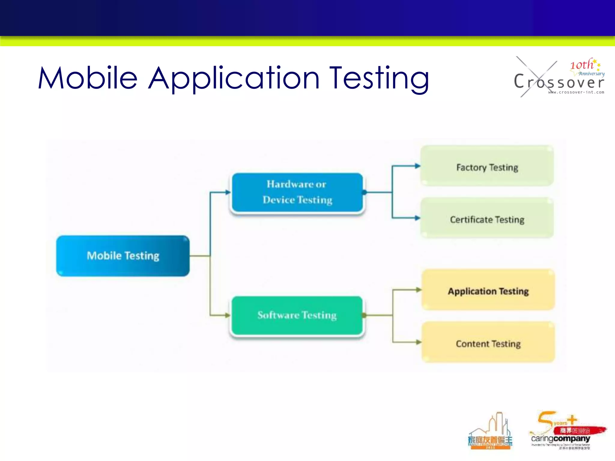 Mobile Application Testing
 