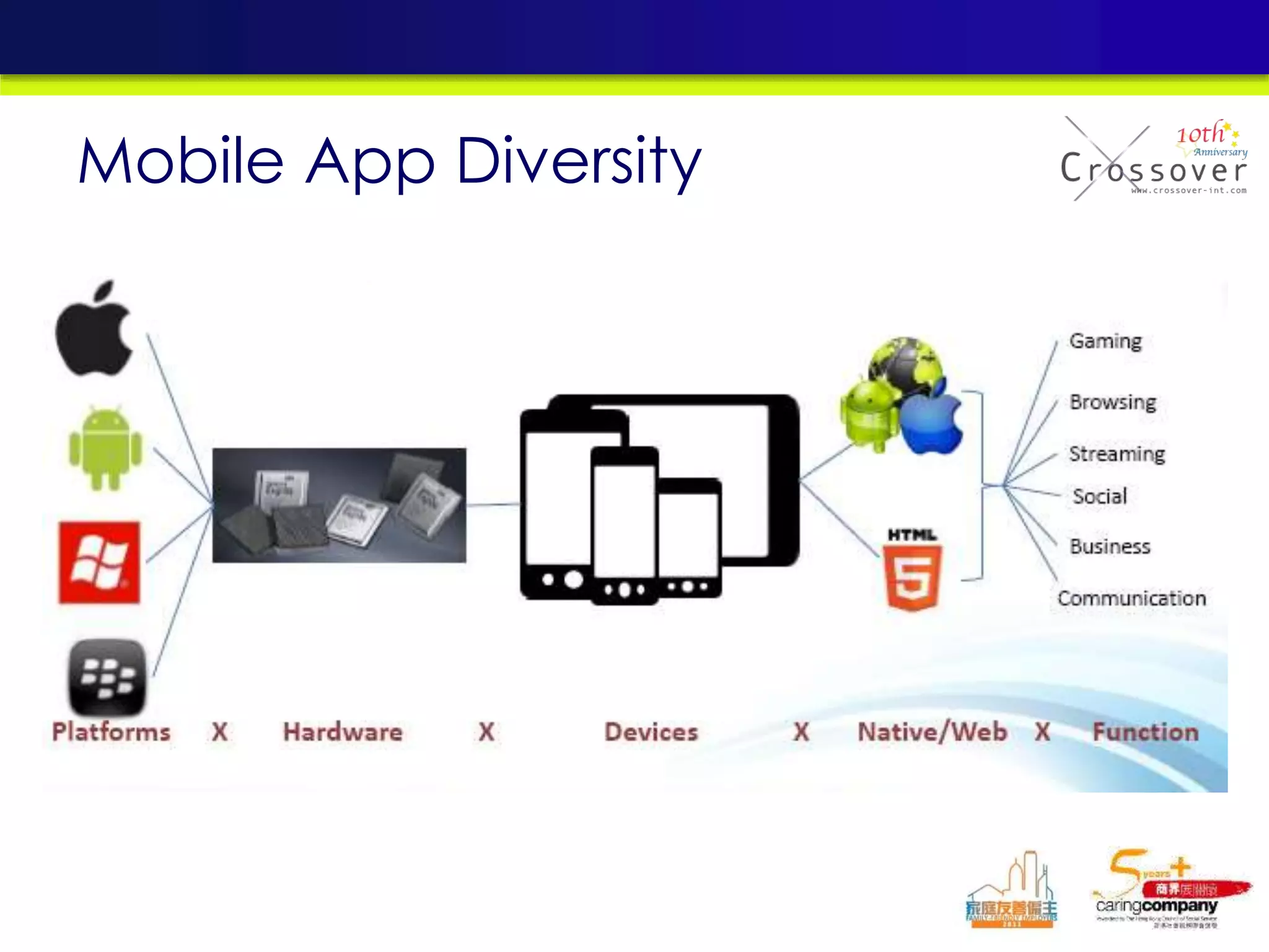 Mobile App Diversity
 