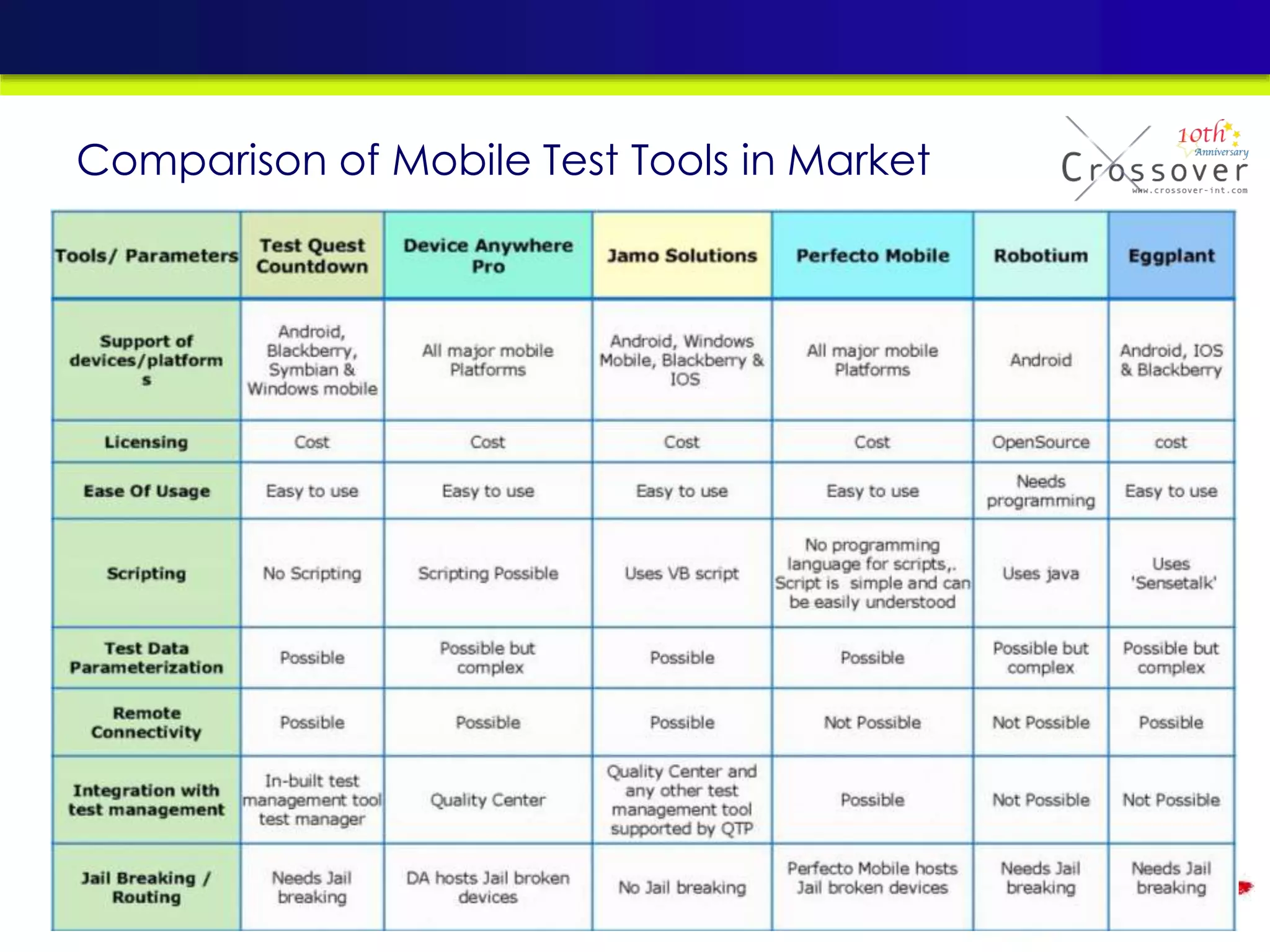 Comparison of Mobile Test Tools in Market
 