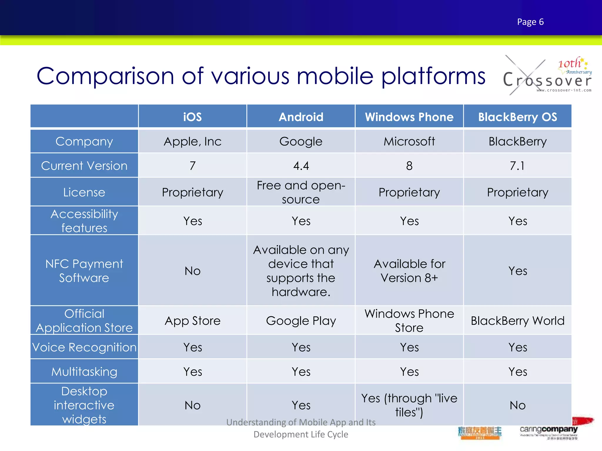 iOS Android Windows Phone BlackBerry OS
Company Apple, Inc Google Microsoft BlackBerry
Current Version 7 4.4 8 7.1
License Proprietary
Free and open-
source
Proprietary Proprietary
Accessibility
features
Yes Yes Yes Yes
NFC Payment
Software
No
Available on any
device that
supports the
hardware.
Available for
Version 8+
Yes
Official
Application Store
App Store Google Play
Windows Phone
Store
BlackBerry World
Voice Recognition Yes Yes Yes Yes
Multitasking Yes Yes Yes Yes
Desktop
interactive
widgets
No Yes
Yes (through "live
tiles")
No
Comparison of various mobile platforms
Page 6
Understanding of Mobile App and Its
Development Life Cycle
 