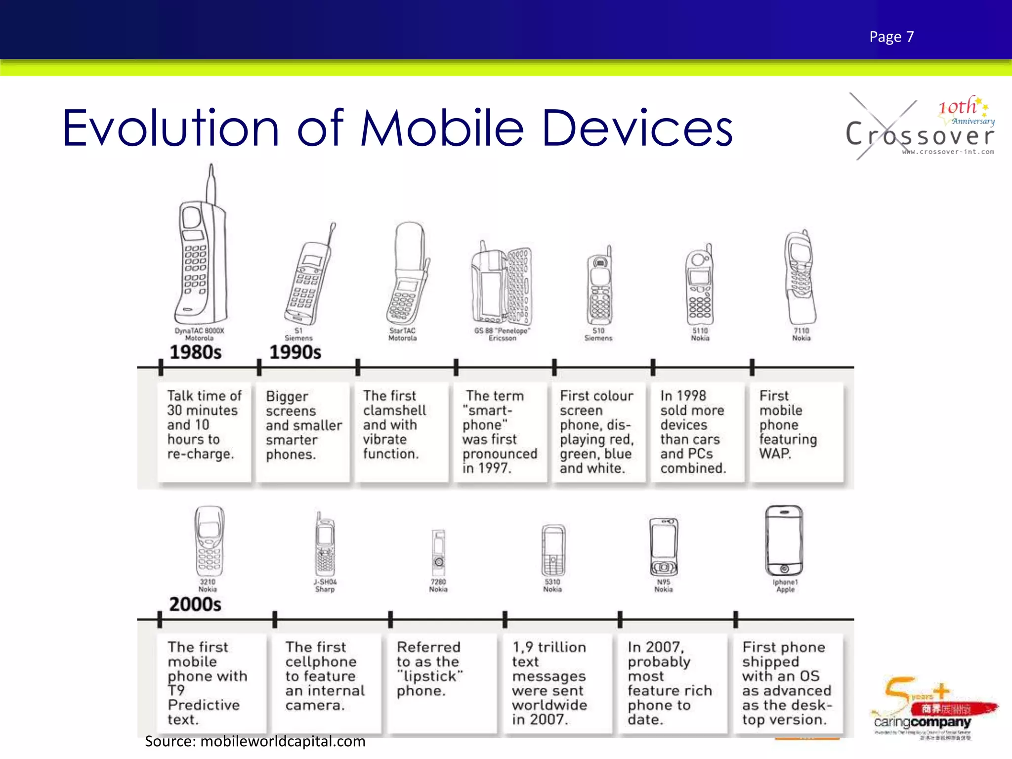 Evolution of Mobile Devices
Source: mobileworldcapital.com
Page 7
 