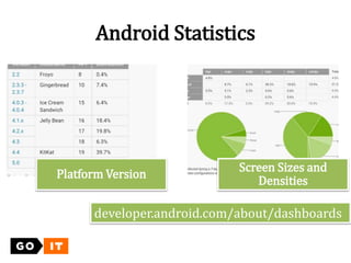 Android Statistics
Platform Version
Screen Sizes and
Densities
developer.android.com/about/dashboards
 