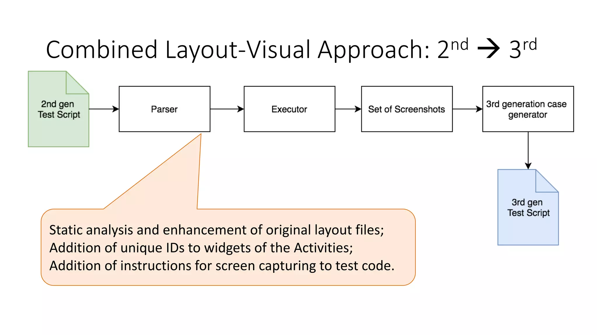 Combined Layout-Visual Approach: 2nd  3rd
Static analysis and enhancement of original layout files;
Addition of unique IDs to widgets of the Activities;
Addition of instructions for screen capturing to test code.
 