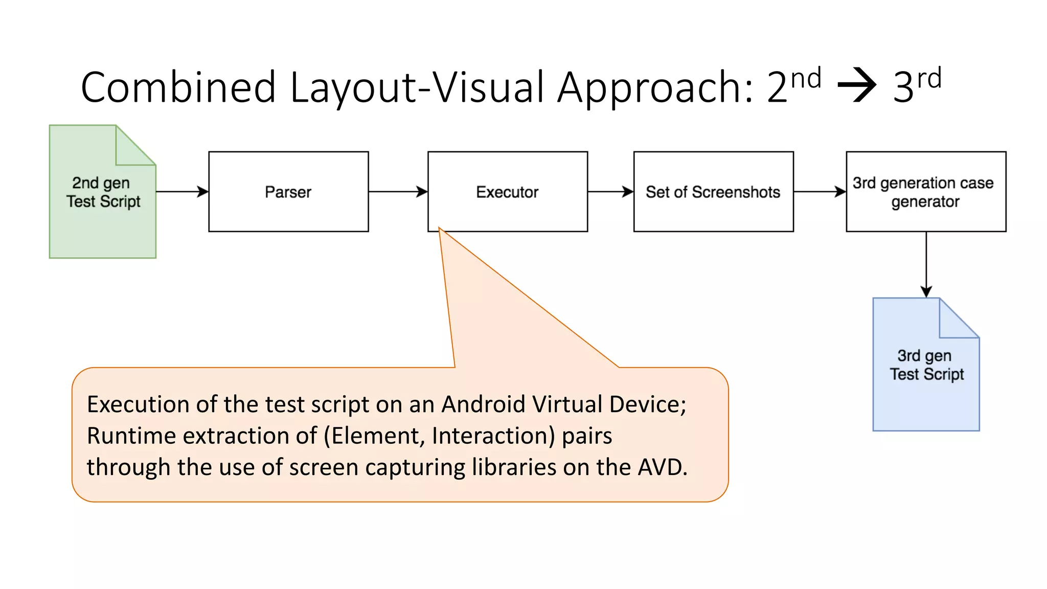 Combined Layout-Visual Approach: 2nd  3rd
Execution of the test script on an Android Virtual Device;
Runtime extraction of (Element, Interaction) pairs
through the use of screen capturing libraries on the AVD.
 