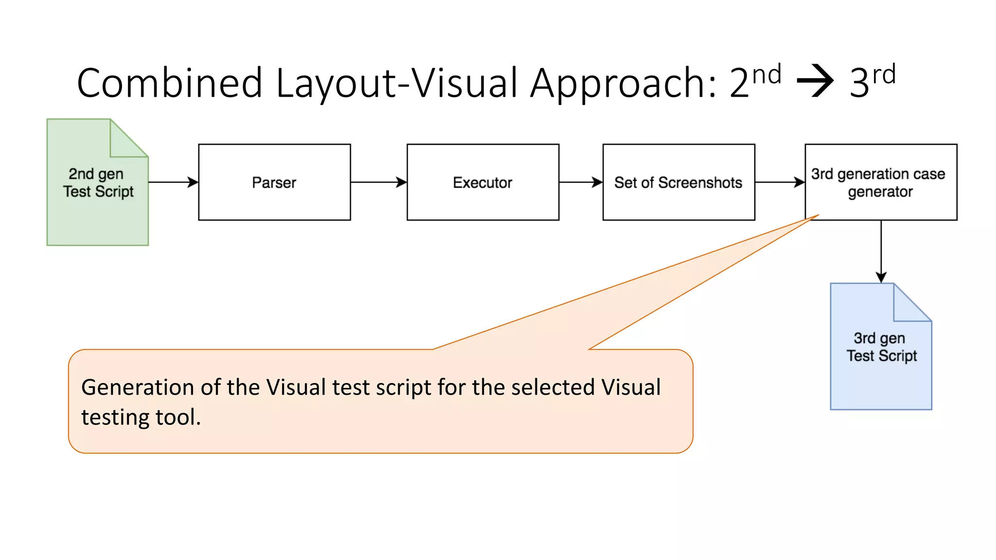 Combined Layout-Visual Approach: 2nd  3rd
Generation of the Visual test script for the selected Visual
testing tool.
 