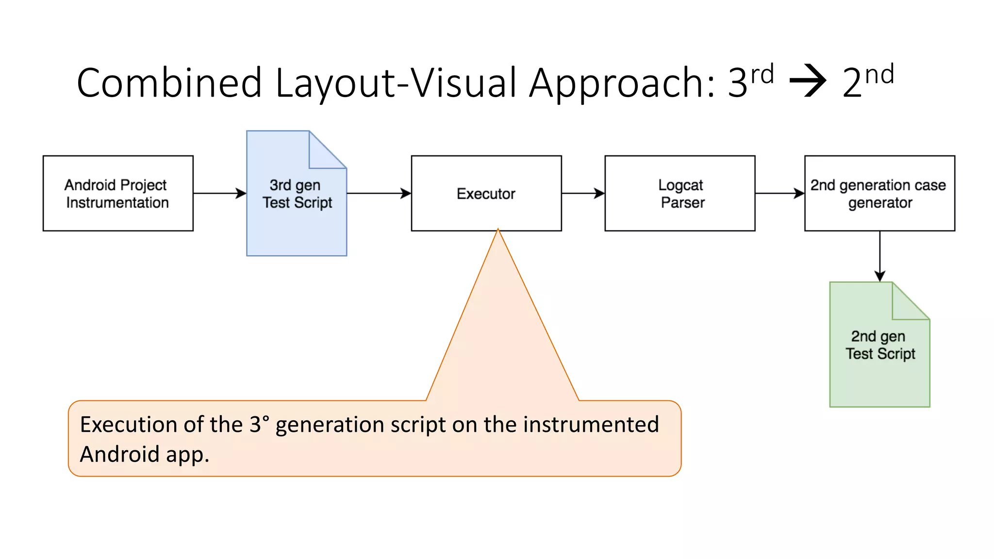 Combined Layout-Visual Approach: 3rd  2nd
Execution of the 3° generation script on the instrumented
Android app.
 