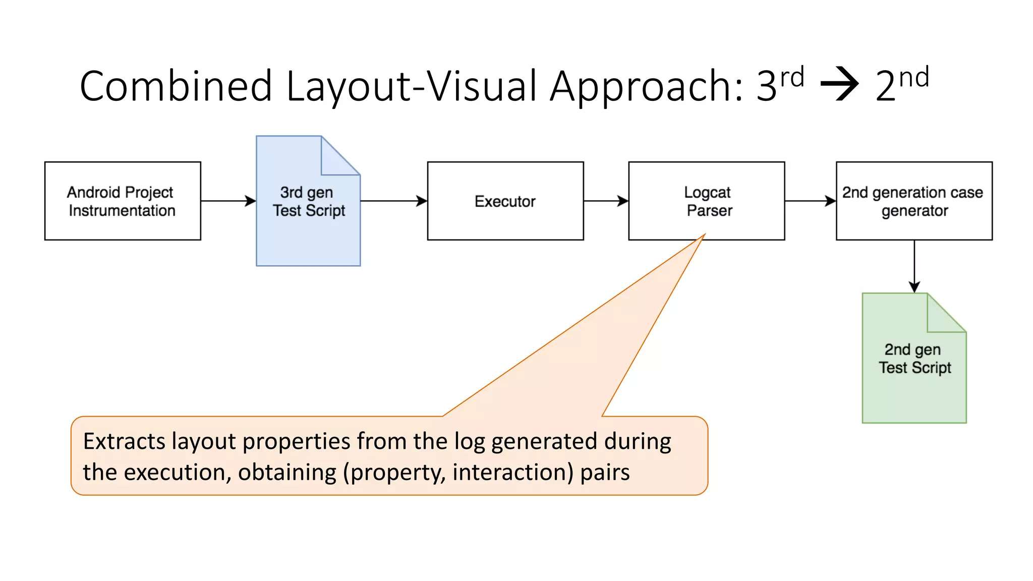 Combined Layout-Visual Approach: 3rd  2nd
Extracts layout properties from the log generated during
the execution, obtaining (property, interaction) pairs
 