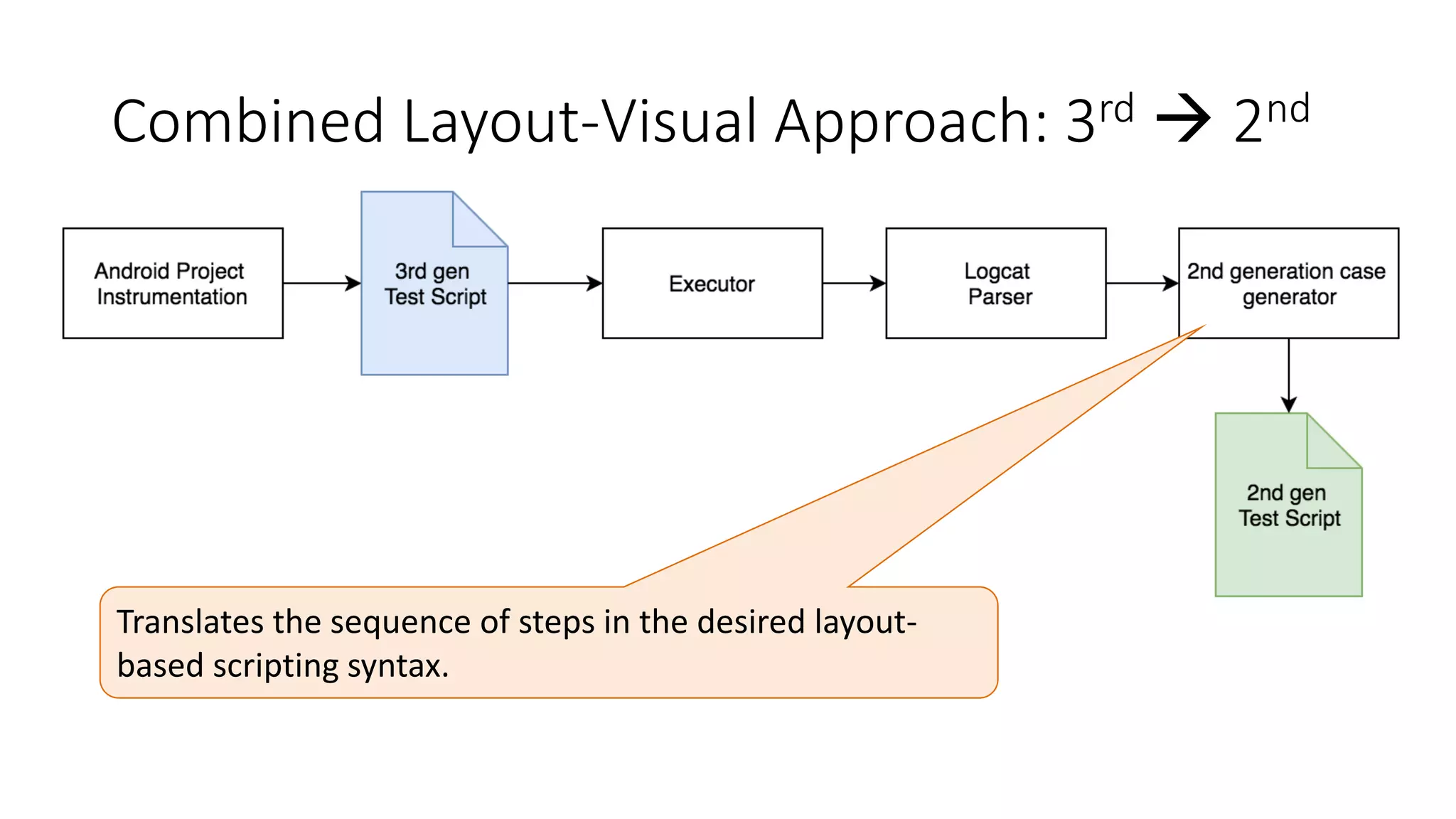 Combined Layout-Visual Approach: 3rd  2nd
Translates the sequence of steps in the desired layout-
based scripting syntax.
 