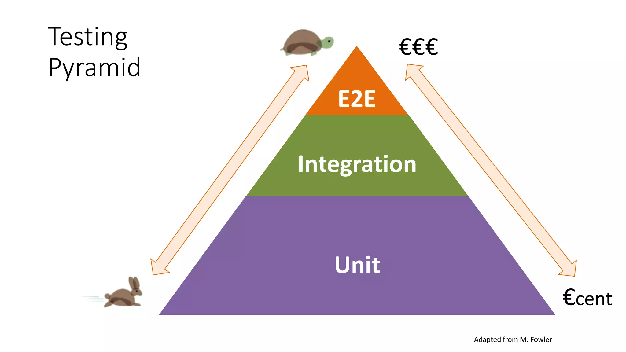 Testing
Pyramid
E2E
Integration
Unit
€€€
€cent
Adapted from M. Fowler
 