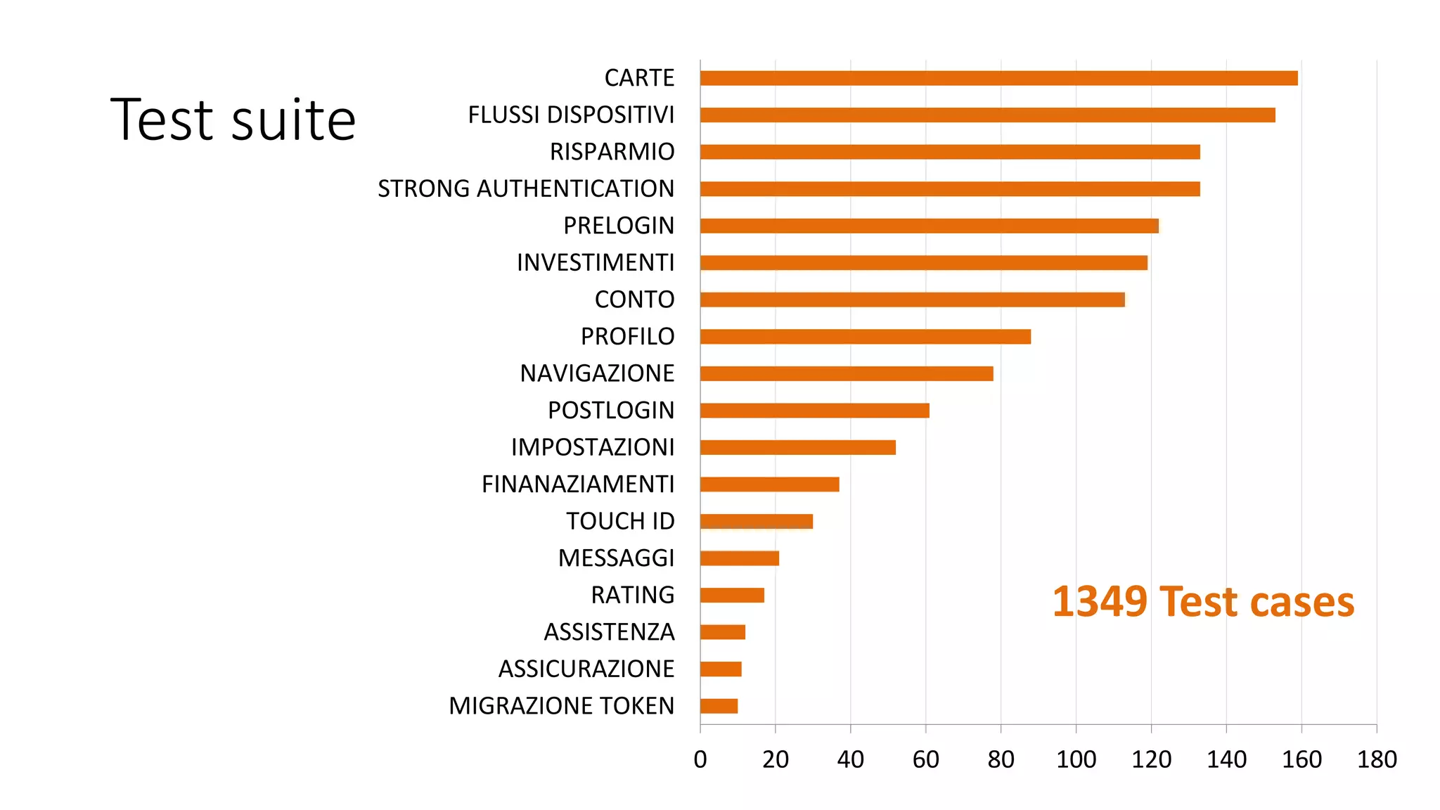 Test suite
0 20 40 60 80 100 120 140 160 180
MIGRAZIONE TOKEN
ASSICURAZIONE
ASSISTENZA
RATING
MESSAGGI
TOUCH ID
FINANAZIAMENTI
IMPOSTAZIONI
POSTLOGIN
NAVIGAZIONE
PROFILO
CONTO
INVESTIMENTI
PRELOGIN
STRONG AUTHENTICATION
RISPARMIO
FLUSSI DISPOSITIVI
CARTE
1349 Test cases
 