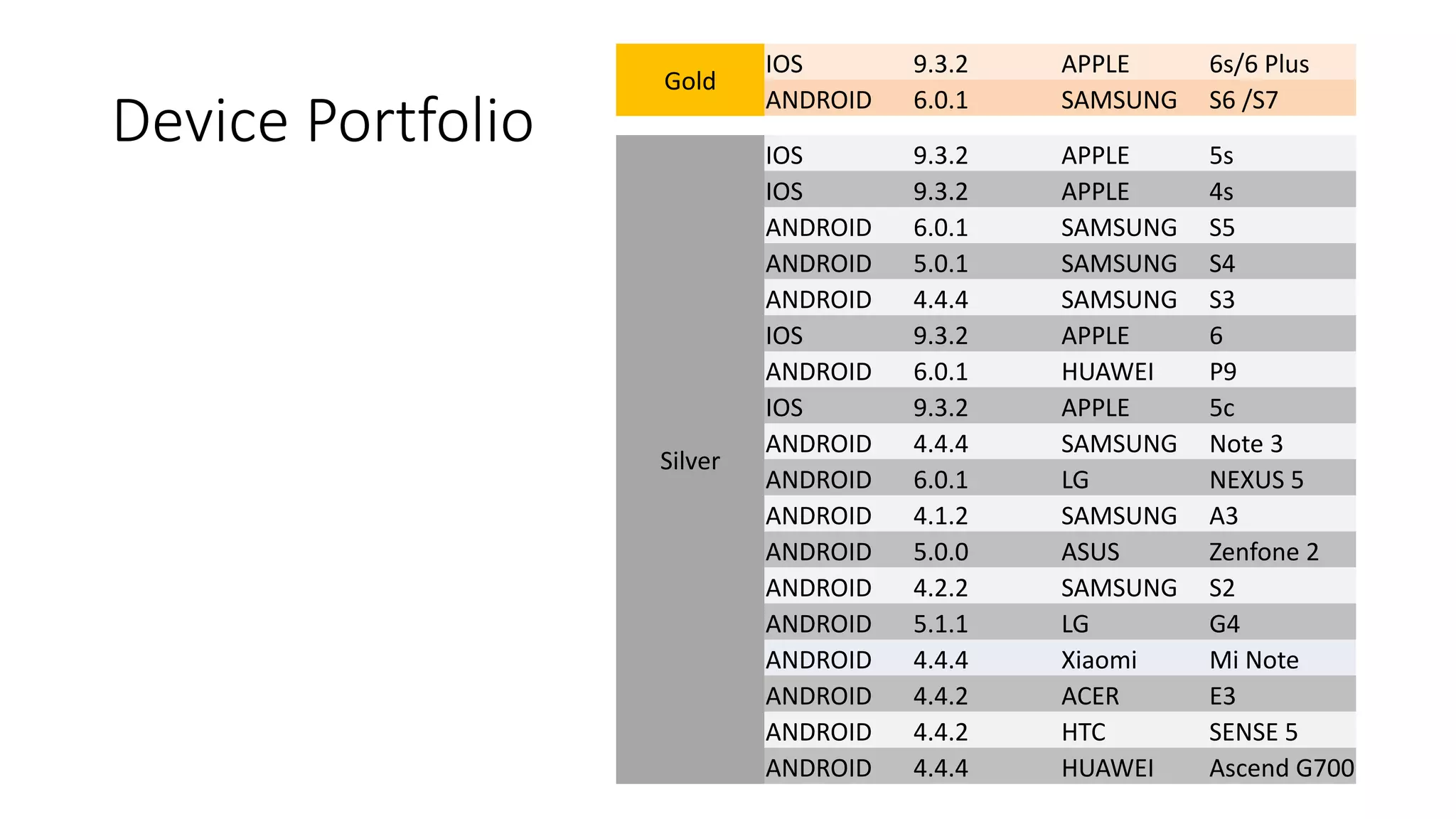 Device Portfolio
Gold
IOS 9.3.2 APPLE 6s/6 Plus
ANDROID 6.0.1 SAMSUNG S6 /S7
Silver
IOS 9.3.2 APPLE 5s
IOS 9.3.2 APPLE 4s
ANDROID 6.0.1 SAMSUNG S5
ANDROID 5.0.1 SAMSUNG S4
ANDROID 4.4.4 SAMSUNG S3
IOS 9.3.2 APPLE 6
ANDROID 6.0.1 HUAWEI P9
IOS 9.3.2 APPLE 5c
ANDROID 4.4.4 SAMSUNG Note 3
ANDROID 6.0.1 LG NEXUS 5
ANDROID 4.1.2 SAMSUNG A3
ANDROID 5.0.0 ASUS Zenfone 2
ANDROID 4.2.2 SAMSUNG S2
ANDROID 5.1.1 LG G4
ANDROID 4.4.4 Xiaomi Mi Note
ANDROID 4.4.2 ACER E3
ANDROID 4.4.2 HTC SENSE 5
ANDROID 4.4.4 HUAWEI Ascend G700
 