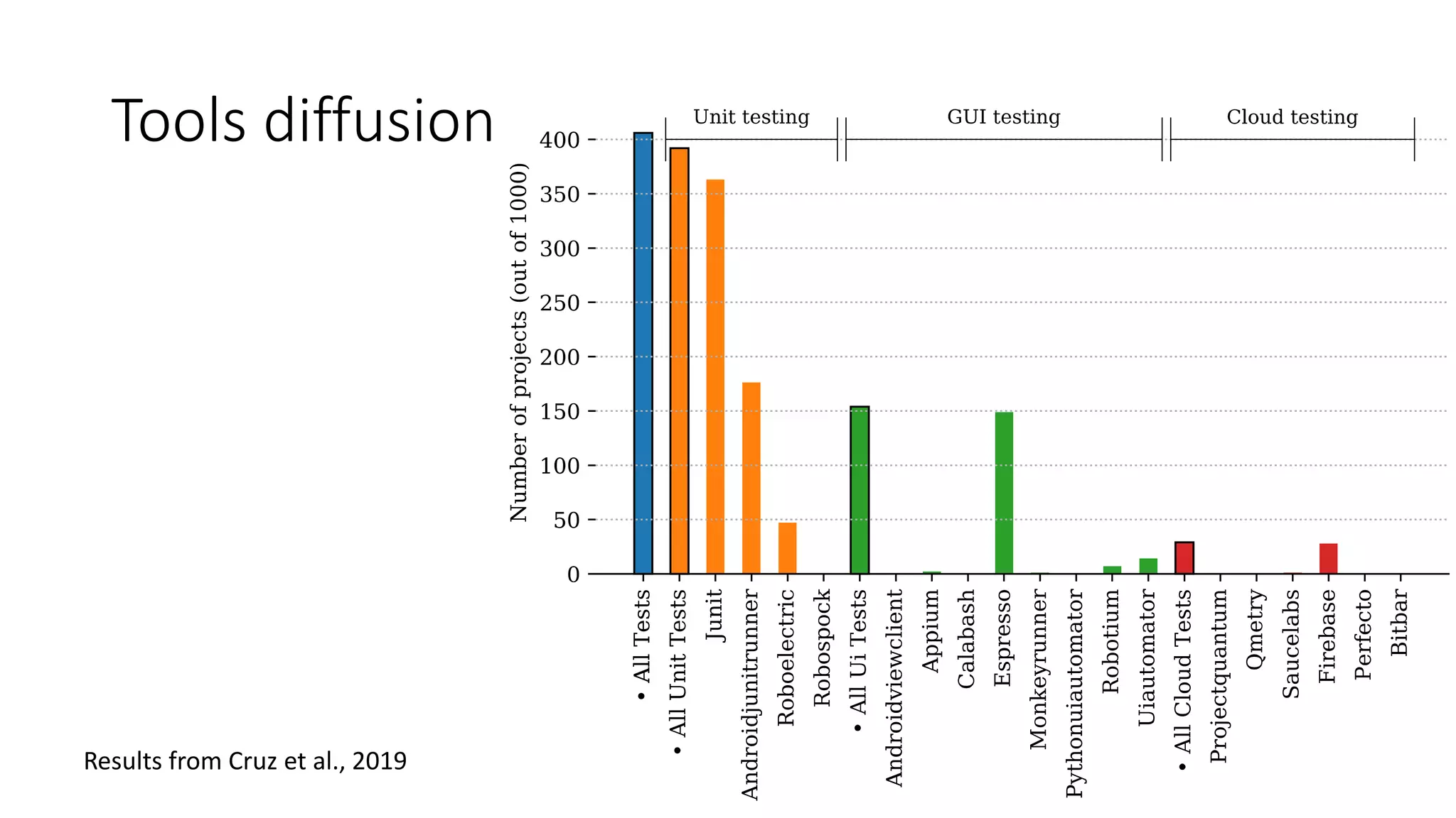 Tools diffusion
Results from Cruz et al., 2019
 