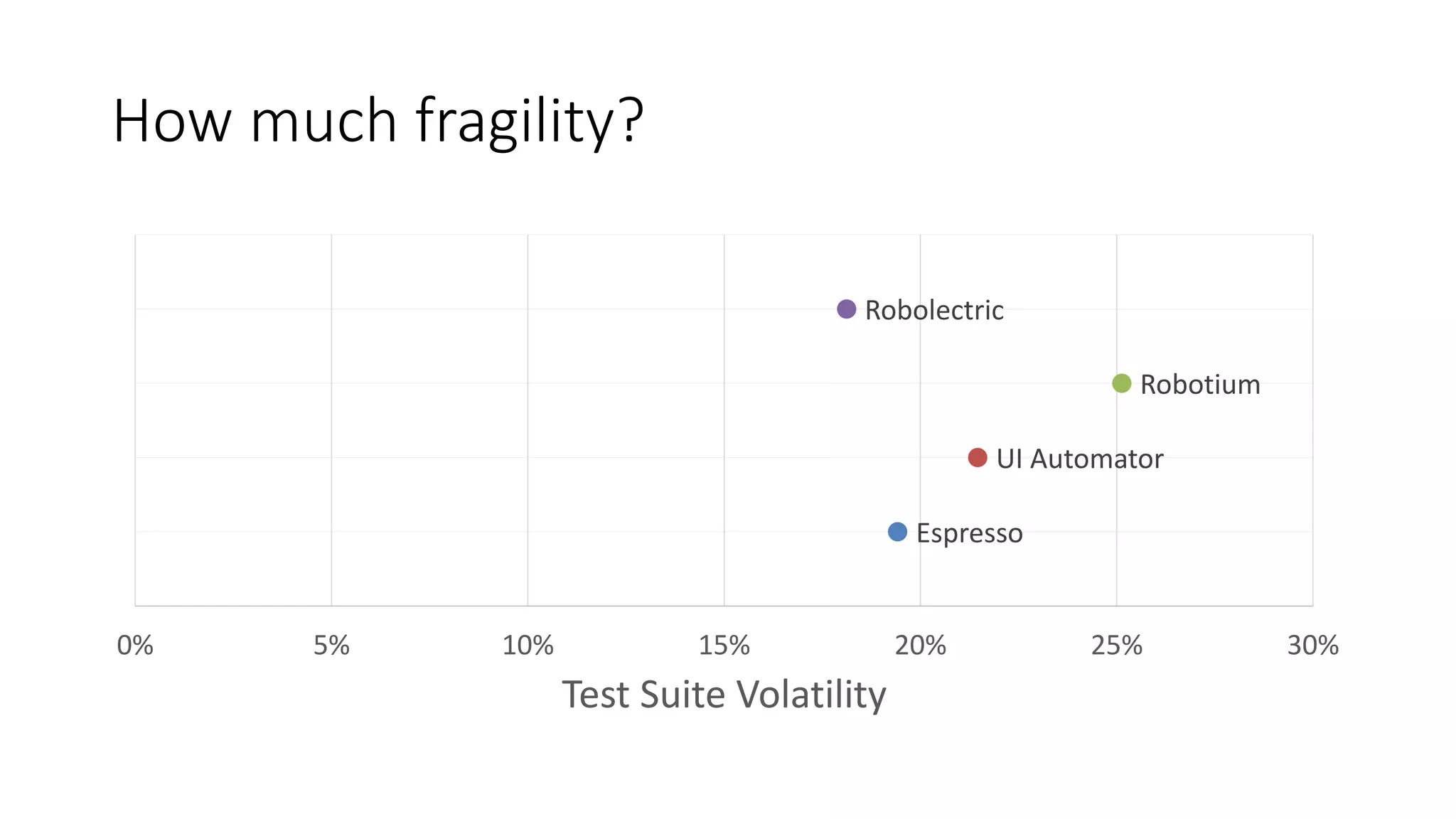 How much fragility?
Espresso
UI Automator
Robotium
Robolectric
0% 5% 10% 15% 20% 25% 30%
Test Suite Volatility
 