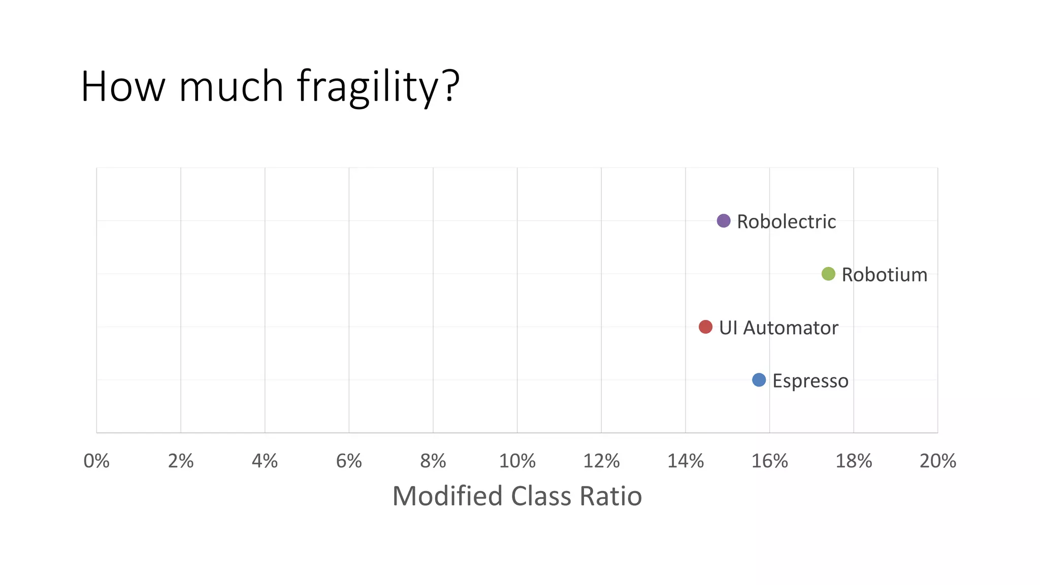 How much fragility?
Espresso
UI Automator
Robotium
Robolectric
0% 2% 4% 6% 8% 10% 12% 14% 16% 18% 20%
Modified Class Ratio
 