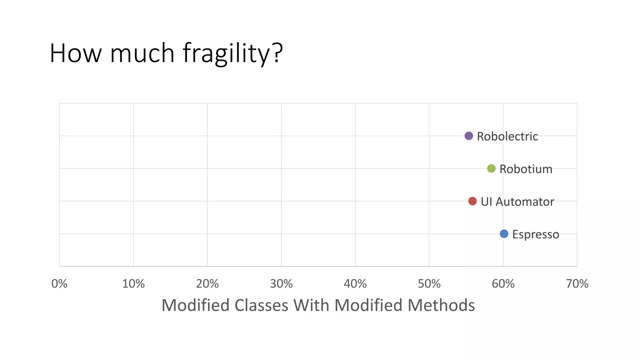 How much fragility?
Espresso
UI Automator
Robotium
Robolectric
0% 10% 20% 30% 40% 50% 60% 70%
Modified Classes With Modified Methods
 