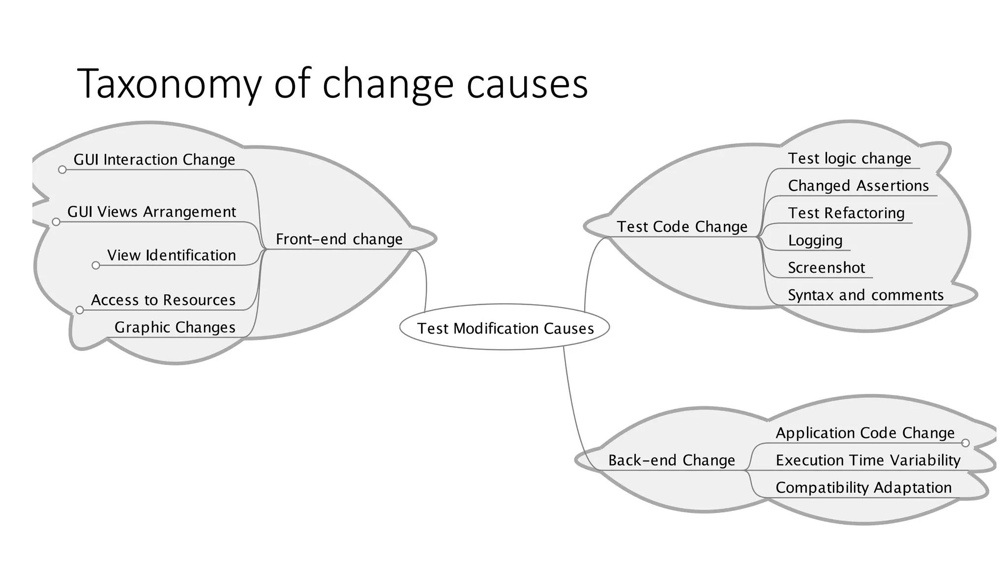 Taxonomy of change causes
 
