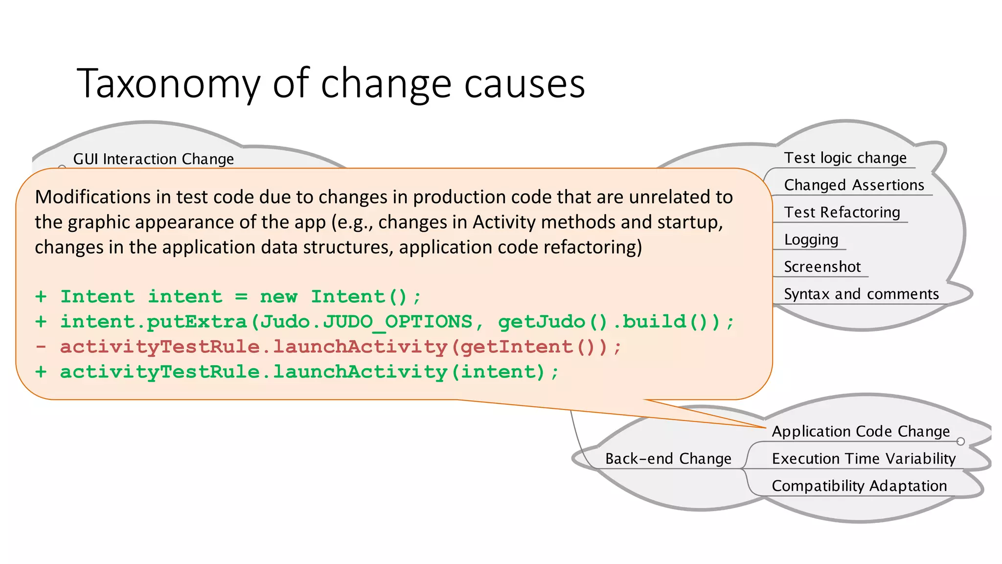 Taxonomy of change causes
Modifications in test code due to changes in production code that are unrelated to
the graphic appearance of the app (e.g., changes in Activity methods and startup,
changes in the application data structures, application code refactoring)
+ Intent intent = new Intent();
+ intent.putExtra(Judo.JUDO_OPTIONS, getJudo().build());
- activityTestRule.launchActivity(getIntent());
+ activityTestRule.launchActivity(intent);
 