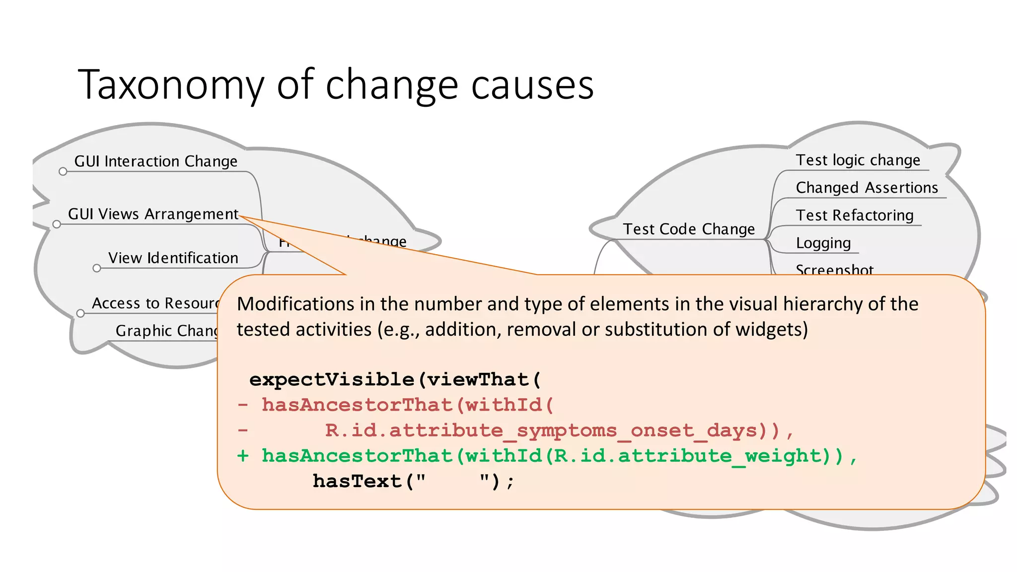 Taxonomy of change causes
Modifications in the number and type of elements in the visual hierarchy of the
tested activities (e.g., addition, removal or substitution of widgets)
expectVisible(viewThat(
- hasAncestorThat(withId(
- R.id.attribute_symptoms_onset_days)),
+ hasAncestorThat(withId(R.id.attribute_weight)),
hasText(" ");
 