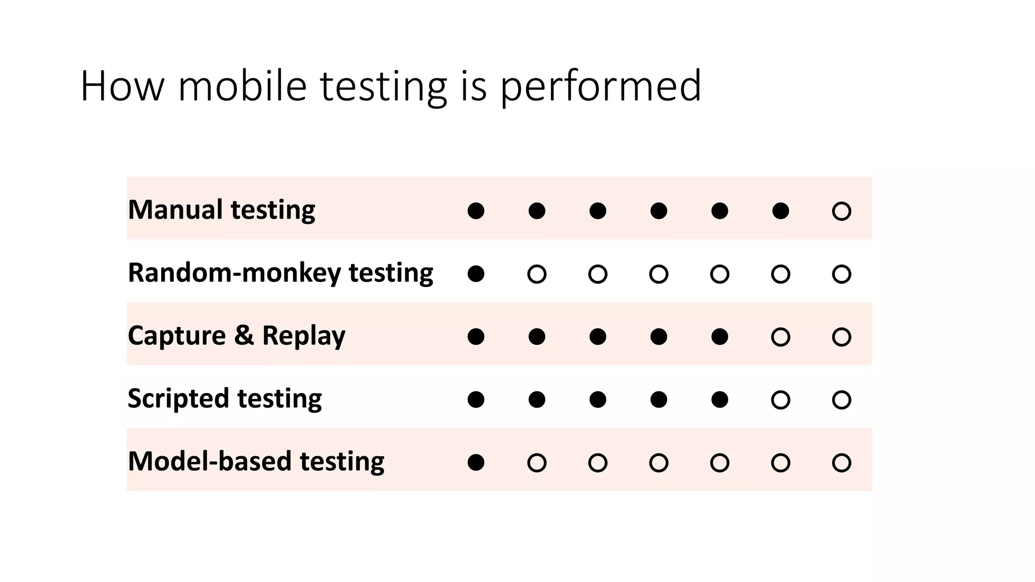 How mobile testing is performed
Manual testing ● ● ● ● ● ● ○
Random-monkey testing ● ○ ○ ○ ○ ○ ○
Capture & Replay ● ● ● ● ● ○ ○
Scripted testing ● ● ● ● ● ○ ○
Model-based testing ● ○ ○ ○ ○ ○ ○
 
