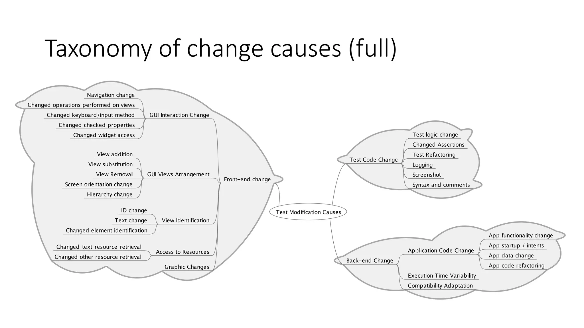 Taxonomy of change causes (full)
 