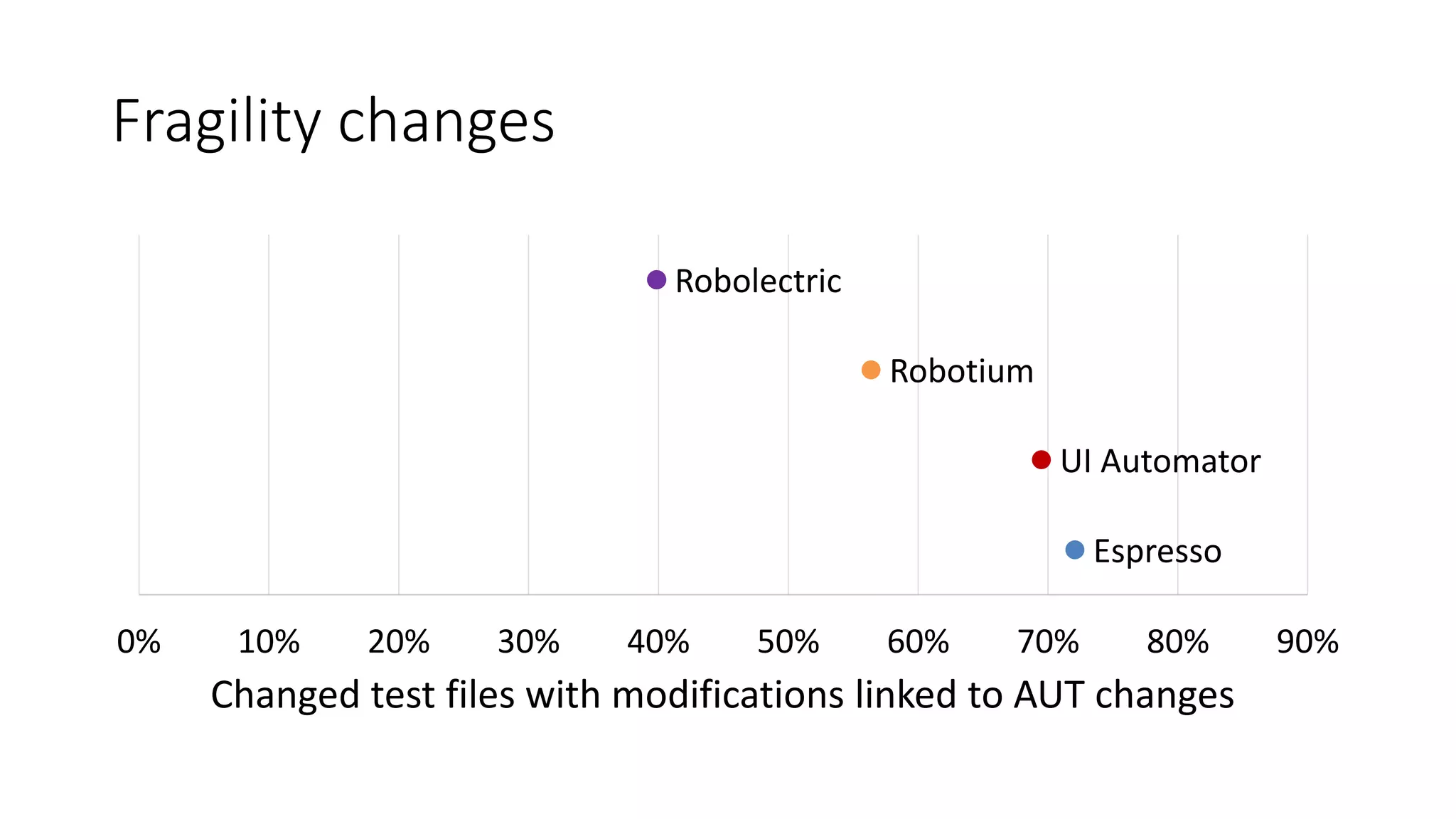 Fragility changes
Espresso
UI Automator
Robotium
Robolectric
0% 10% 20% 30% 40% 50% 60% 70% 80% 90%
Changed test files with modification linked to AUT…Changed test files with modifications linked to AUT changes
 