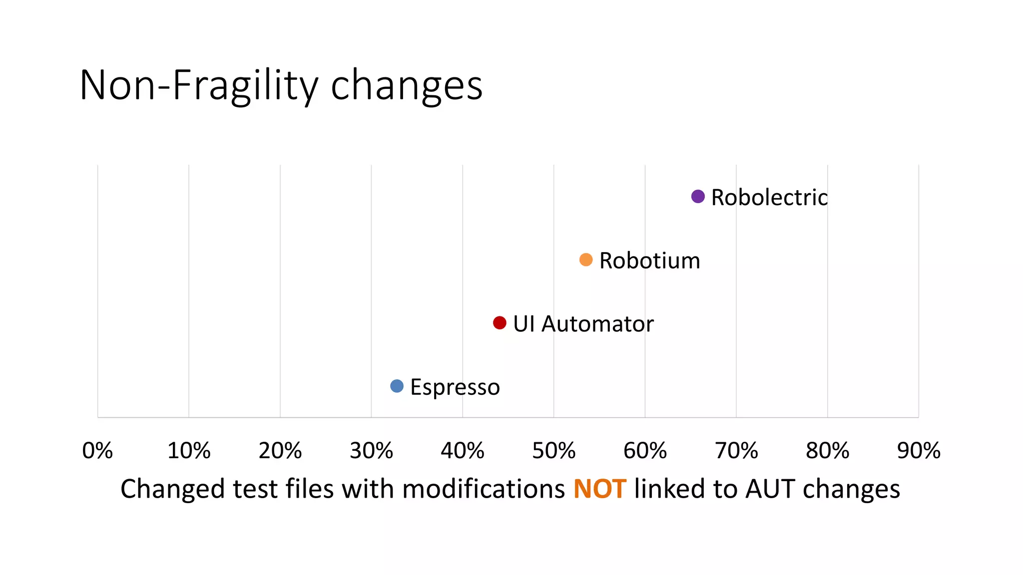 Non-Fragility changes
Espresso
UI Automator
Robotium
Robolectric
0% 10% 20% 30% 40% 50% 60% 70% 80% 90%
Changed test files with modifications not linked to AUT…Changed test files with modifications NOT linked to AUT changes
 