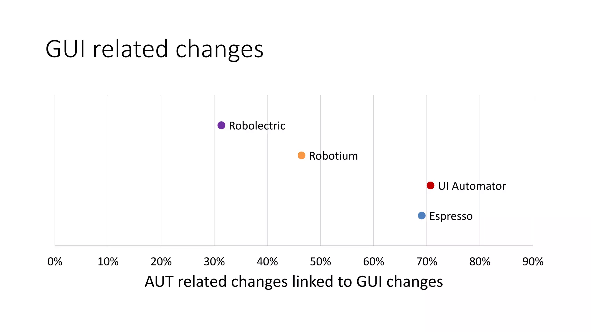 GUI related changes
Espresso
UI Automator
Robotium
Robolectric
0% 10% 20% 30% 40% 50% 60% 70% 80% 90%
AUT related changes linked to GUI changes
 