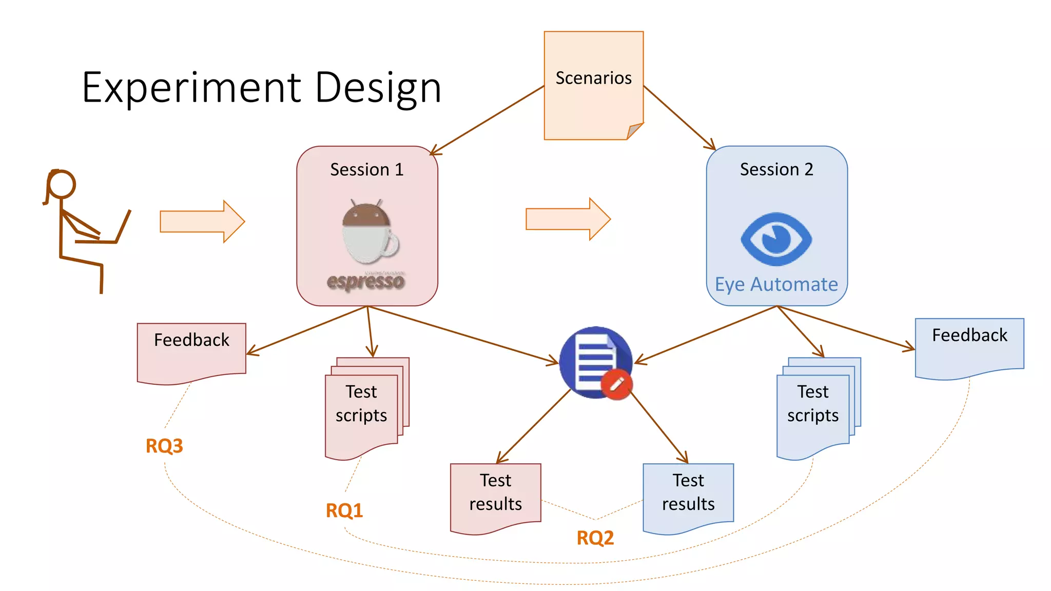 Experiment Design
Session 1 Session 2
Scenarios
Eye Automate
Test
scripts
Test
scripts
Feedback
Test
results
Test
results
Feedback
RQ3
RQ1
RQ2
 