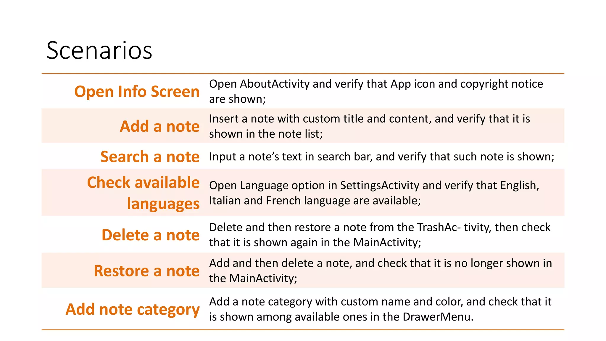 Scenarios
Open Info Screen
Open AboutActivity and verify that App icon and copyright notice
are shown;
Add a note
Insert a note with custom title and content, and verify that it is
shown in the note list;
Search a note Input a note’s text in search bar, and verify that such note is shown;
Check available
languages
Open Language option in SettingsActivity and verify that English,
Italian and French language are available;
Delete a note
Delete and then restore a note from the TrashAc- tivity, then check
that it is shown again in the MainActivity;
Restore a note
Add and then delete a note, and check that it is no longer shown in
the MainActivity;
Add note category
Add a note category with custom name and color, and check that it
is shown among available ones in the DrawerMenu.
 