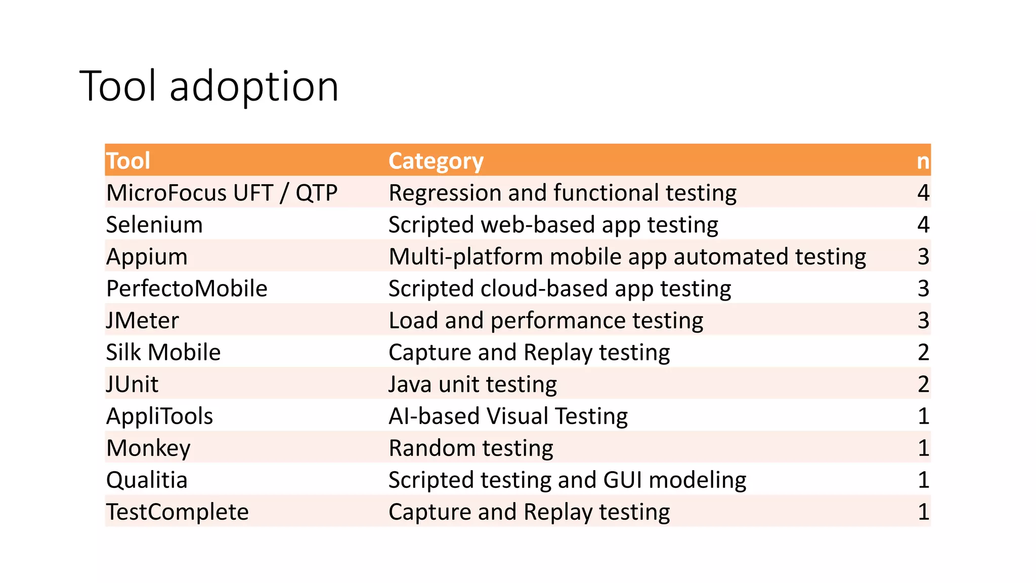 Tool adoption
Tool Category n
MicroFocus UFT / QTP Regression and functional testing 4
Selenium Scripted web-based app testing 4
Appium Multi-platform mobile app automated testing 3
PerfectoMobile Scripted cloud-based app testing 3
JMeter Load and performance testing 3
Silk Mobile Capture and Replay testing 2
JUnit Java unit testing 2
AppliTools AI-based Visual Testing 1
Monkey Random testing 1
Qualitia Scripted testing and GUI modeling 1
TestComplete Capture and Replay testing 1
 
