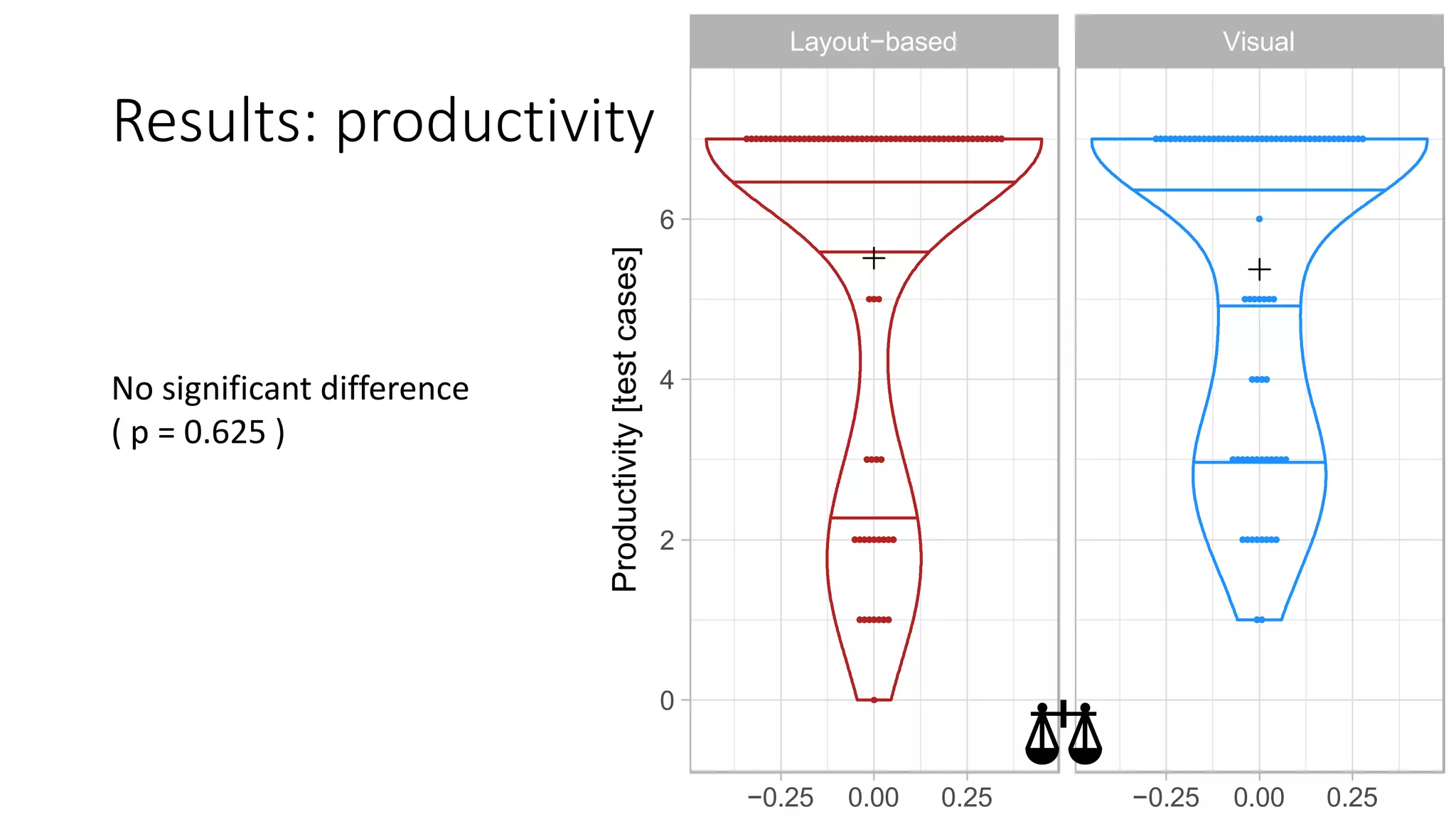 ?(Open)
Espresso frame-
plementation of
using the layout-
elements of the
rform UI testing
omment)
average number
was 0.6.
21.5%) reported
Layout−based Visual
−0.25 0.00 0.25 −0.25 0.00 0.25
0
2
4
6
Productivity[testcases]
Results: productivity
⚖️
No significant difference
( p = 0.625 )
 