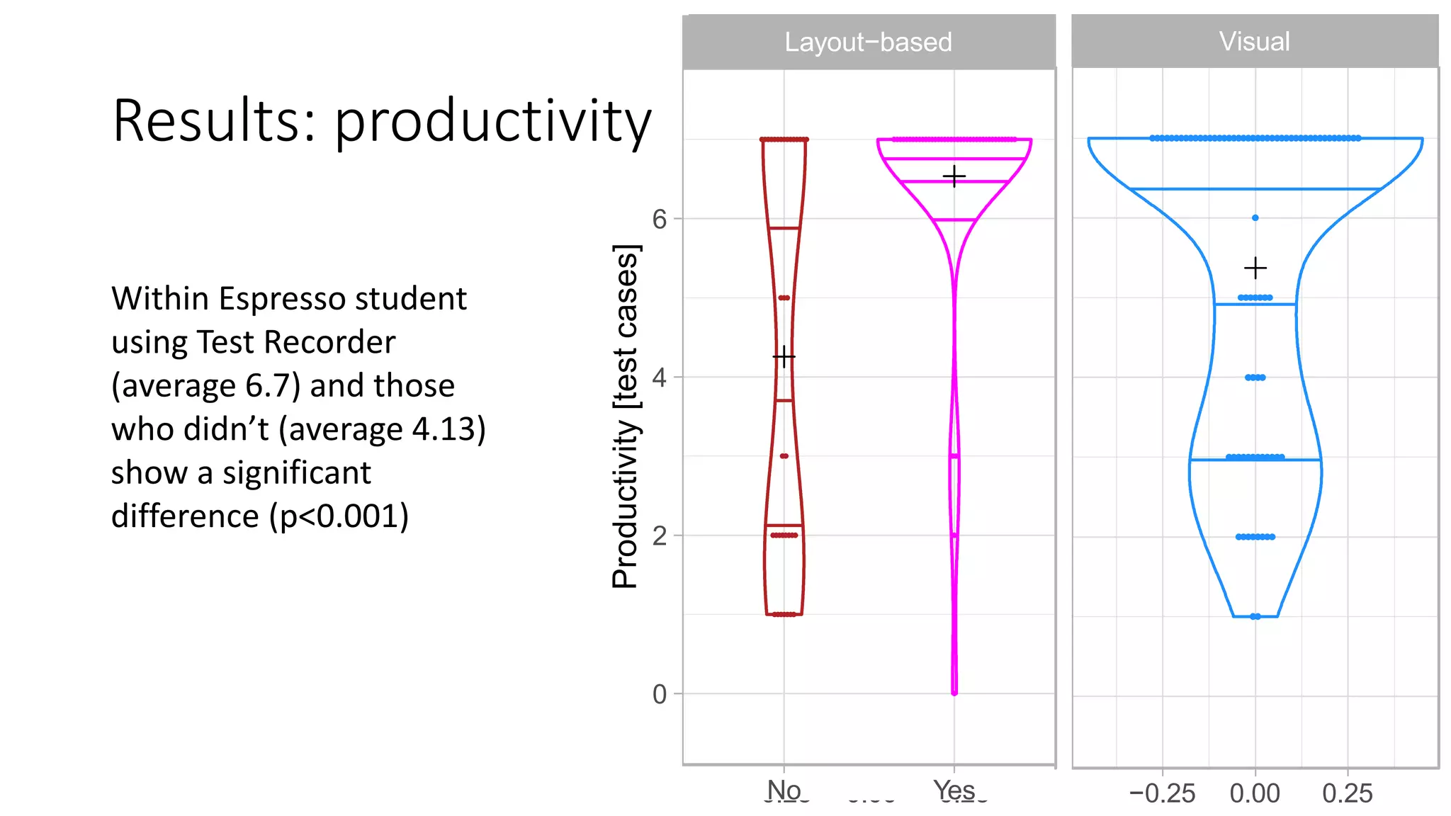 ?(Open)
Espresso frame-
plementation of
using the layout-
elements of the
rform UI testing
omment)
average number
was 0.6.
21.5%) reported
Layout−based Visual
−0.25 0.00 0.25 −0.25 0.00 0.25
0
2
4
6
Productivity[testcases]
Layout−based
No Yes
0
2
4
6
Productivity[testcases]
Results: productivity
Within Espresso student
using Test Recorder
(average 6.7) and those
who didn’t (average 4.13)
show a significant
difference (p<0.001)
 