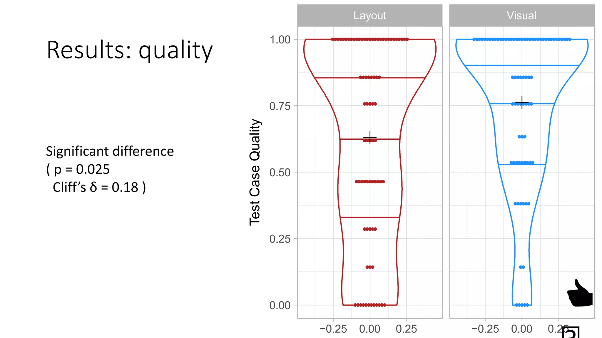 Layout Visual
−0.25 0.00 0.25 −0.25 0.00 0.25
0.00
0.25
0.50
0.75
1.00
TestCaseQuality
Results: quality
👍
Significant difference
( p = 0.025
Cliff’s δ = 0.18 )
 