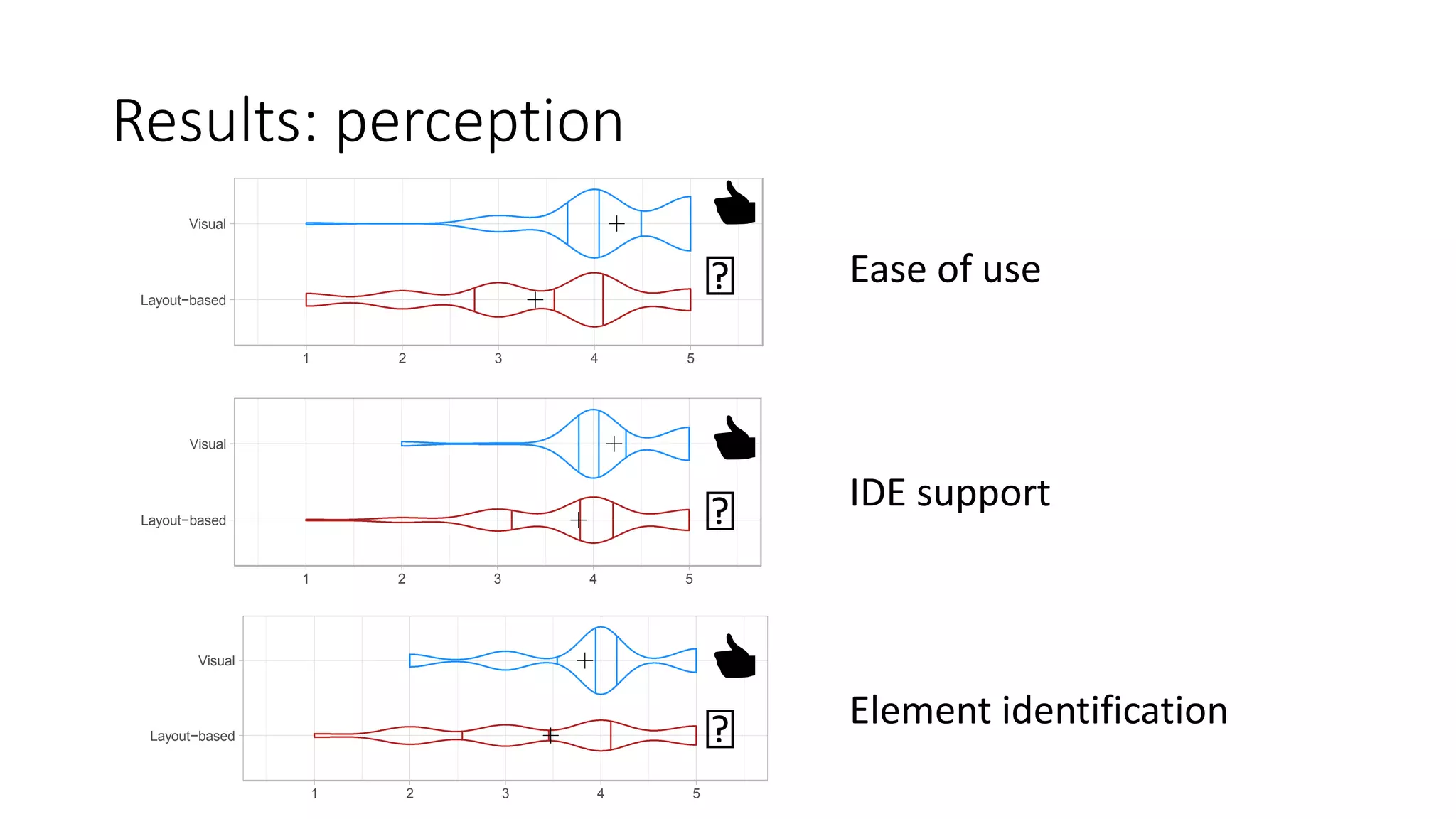 Results: perception
by
ed
g
e
st
ge
st
ar,
he
g
ns
s,
h
g
n
h
ad
ot
es
be
ft
Hs30
participants’ perceived easiness in
nding properties to discriminate GUI
components, using theVisual or the
Layout-based approach
0.0181 Reject
Layout−based
Visual
1 2 3 4 5
(a) 2.2 - 2.6: Implementing the test suite was easy and in-
tuitive
Layout−based
Visual
1 2 3 4 5
(b) 2.3 - 2.7: The IDE was helpful in the creation of test
scripts
Visual
g
re
st
ge
st
ar,
he
ng
ns
s,
h
ng
n
h
ad
ot
es
be
ft
as
components, using theVisual or the
Layout-based approach
Layout−based
Visual
1 2 3 4 5
(a) 2.2 - 2.6: Implementing the test suite was easy and in-
tuitive
Layout−based
Visual
1 2 3 4 5
(b) 2.3 - 2.7: The IDE was helpful in the creation of test
scripts
Layout−based
Visual
ere
est
ge
est
Bar,
he
ng
ns
ns,
th
ng
in
th
ad
pot
es
be
eft
as
ms
der
Layout−based
Visual
1 2 3 4 5
(a) 2.2 - 2.6: Implementing the test suite was easy and in-
tuitive
Layout−based
Visual
1 2 3 4 5
(b) 2.3 - 2.7: The IDE was helpful in the creation of test
scripts
Layout−based
Visual
1 2 3 4 5
Ease of use
IDE support
Element identification
👍
🏻
👍
🏻
👍
🏻
 