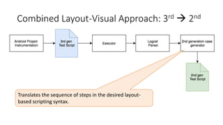 Combined Layout-Visual Approach: 3rd  2nd
Translates the sequence of steps in the desired layout-
based scripting syntax.
 