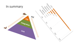 In summary
0,01%
0,08%
0,33%
0,84%
2,43%
4,12%
20,00%
0%
5%
10%
15%
20%
Selendroid
Appium
UIAutomator
Robotium
Espresso
RobolectricJunit
E2E
Integration
Unit
€€€
 