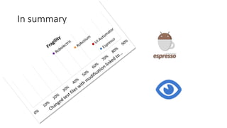 In summary
Espresso
UI Automator
Robotium
Robolectric
0%
10%
20%
30%
40%
50%
60%
70%
80%
90%
Changed test files with modification linked to…
Fragility
 
