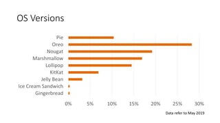 OS Versions
0% 5% 10% 15% 20% 25% 30%
Gingerbread
Ice Cream Sandwich
Jelly Bean
KitKat
Lollipop
Marshmallow
Nougat
Oreo
Pie
Data refer to May 2019
 