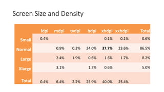 Screen Size and Density
ldpi mdpi tvdpi hdpi xhdpi xxhdpi Total
Small 0.4% 0.1% 0.1% 0.6%
Normal 0.9% 0.3% 24.0% 37.7% 23.6% 86.5%
Large 2.4% 1.9% 0.6% 1.6% 1.7% 8.2%
Xlarge 3.1% 1.3% 0.6% 5.0%
Total 0.4% 6.4% 2.2% 25.9% 40.0% 25.4%
 