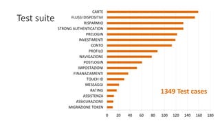Test suite
0 20 40 60 80 100 120 140 160 180
MIGRAZIONE TOKEN
ASSICURAZIONE
ASSISTENZA
RATING
MESSAGGI
TOUCH ID
FINANAZIAMENTI
IMPOSTAZIONI
POSTLOGIN
NAVIGAZIONE
PROFILO
CONTO
INVESTIMENTI
PRELOGIN
STRONG AUTHENTICATION
RISPARMIO
FLUSSI DISPOSITIVI
CARTE
1349 Test cases
 