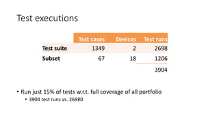 Test executions
• Run just 15% of tests w.r.t. full coverage of all portfolio
• 3904 test runs vs. 26980
Test cases Devices Test runs
Test suite 1349 2 2698
Subset 67 18 1206
3904
 